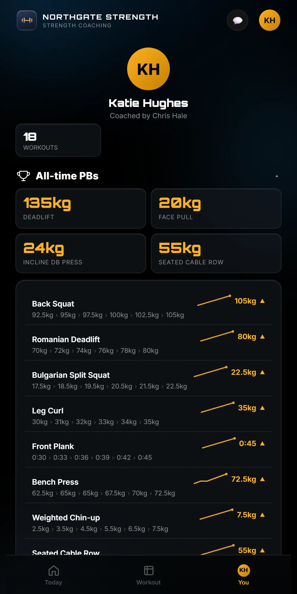 A client's all-time PBs, and each lift's numbers week by week with a trend line